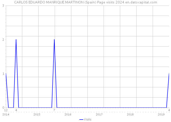 CARLOS EDUARDO MANRIQUE MARTINON (Spain) Page visits 2024 