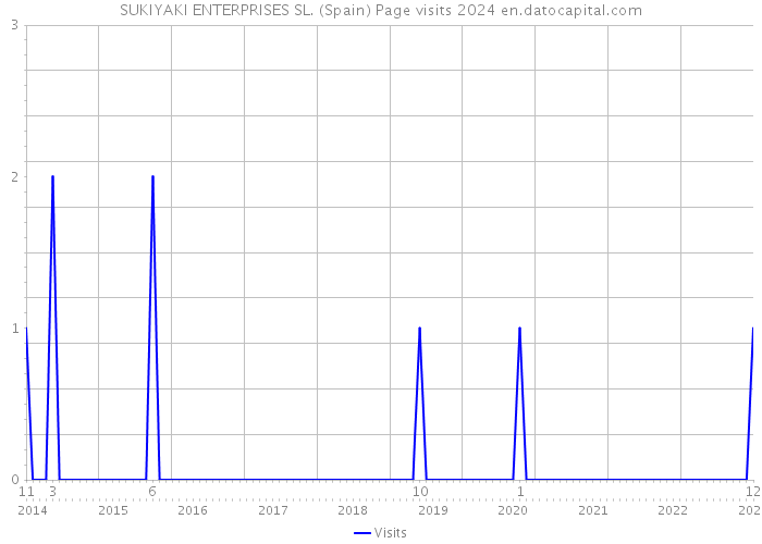 SUKIYAKI ENTERPRISES SL. (Spain) Page visits 2024 