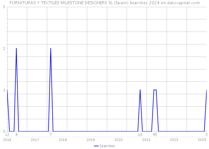 FORNITURAS Y TEXTILES MILESTONE DESIGNERS SL (Spain) Searches 2024 