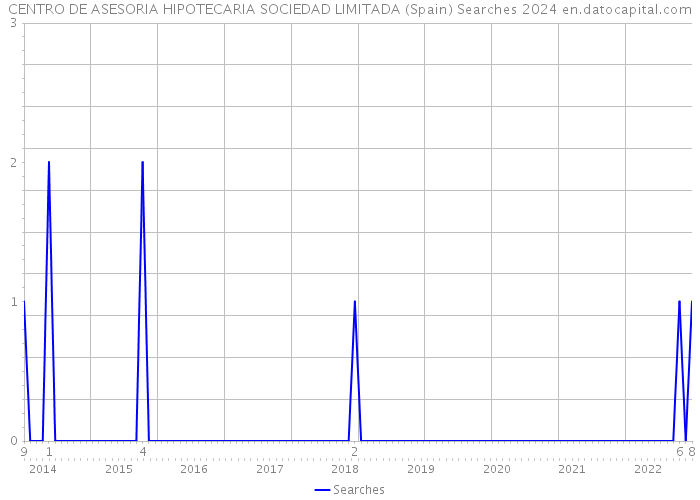 CENTRO DE ASESORIA HIPOTECARIA SOCIEDAD LIMITADA (Spain) Searches 2024 