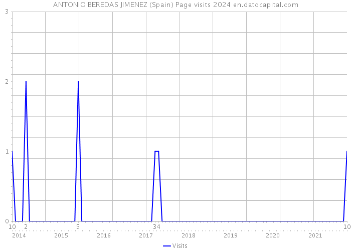 ANTONIO BEREDAS JIMENEZ (Spain) Page visits 2024 