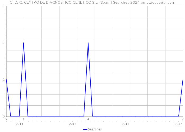 C. D. G. CENTRO DE DIAGNOSTICO GENETICO S.L. (Spain) Searches 2024 