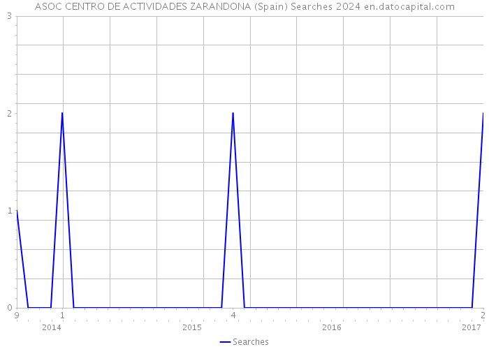 ASOC CENTRO DE ACTIVIDADES ZARANDONA (Spain) Searches 2024 