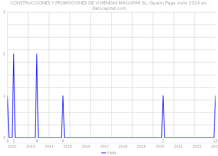 CONSTRUCCIONES Y PROMOCIONES DE VIVIENDAS MAGOPAR SL. (Spain) Page visits 2024 