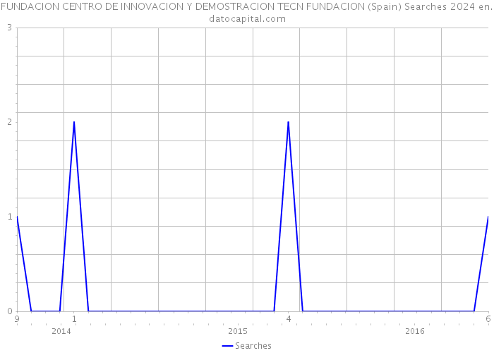 FUNDACION CENTRO DE INNOVACION Y DEMOSTRACION TECN FUNDACION (Spain) Searches 2024 
