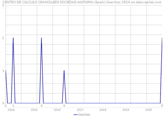 CENTRO DE CALCULO GRANOLLERS SOCIEDAD ANÓNIMA (Spain) Searches 2024 