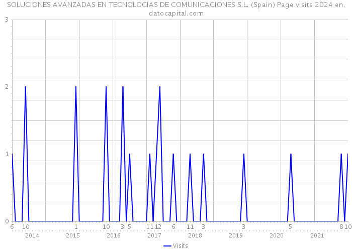 SOLUCIONES AVANZADAS EN TECNOLOGIAS DE COMUNICACIONES S.L. (Spain) Page visits 2024 