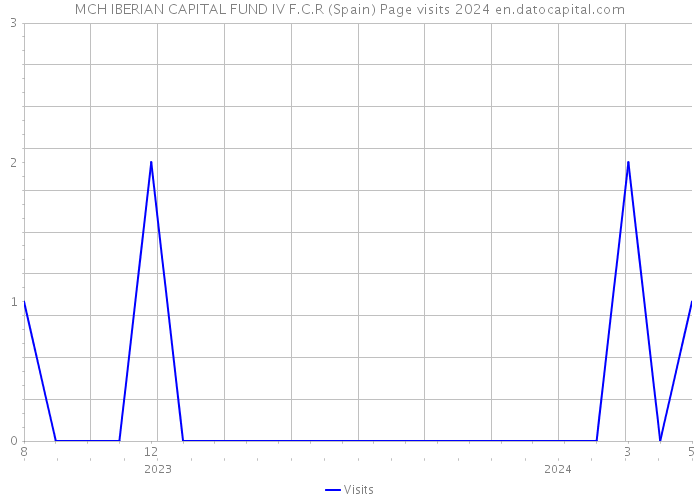 MCH IBERIAN CAPITAL FUND IV F.C.R (Spain) Page visits 2024 