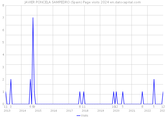 JAVIER PONCELA SAMPEDRO (Spain) Page visits 2024 