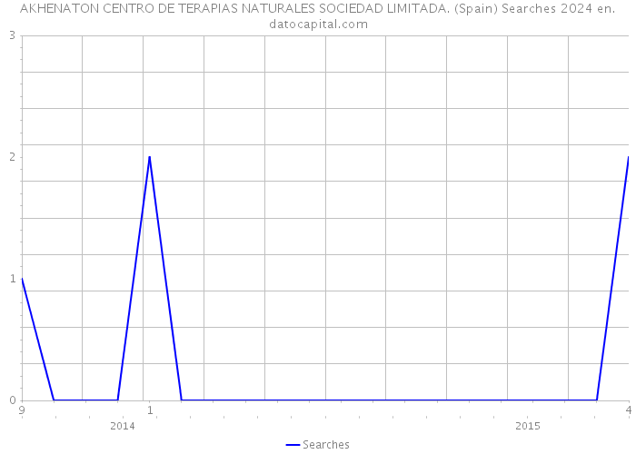 AKHENATON CENTRO DE TERAPIAS NATURALES SOCIEDAD LIMITADA. (Spain) Searches 2024 