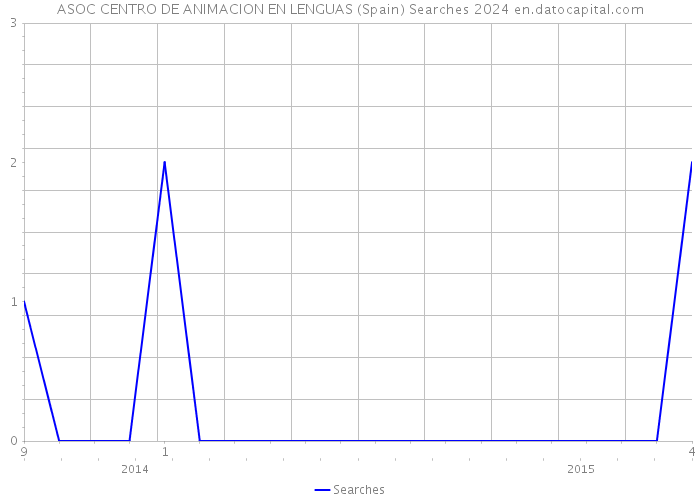 ASOC CENTRO DE ANIMACION EN LENGUAS (Spain) Searches 2024 
