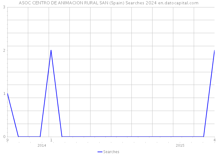 ASOC CENTRO DE ANIMACION RURAL SAN (Spain) Searches 2024 