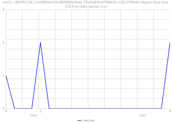 ASOC CENTRO DE COOPERACION EMPRESARIAL TRANSFRONTEIRIZA (CECOTRAN) (Spain) Searches 2024 