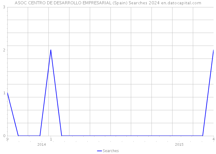 ASOC CENTRO DE DESARROLLO EMPRESARIAL (Spain) Searches 2024 