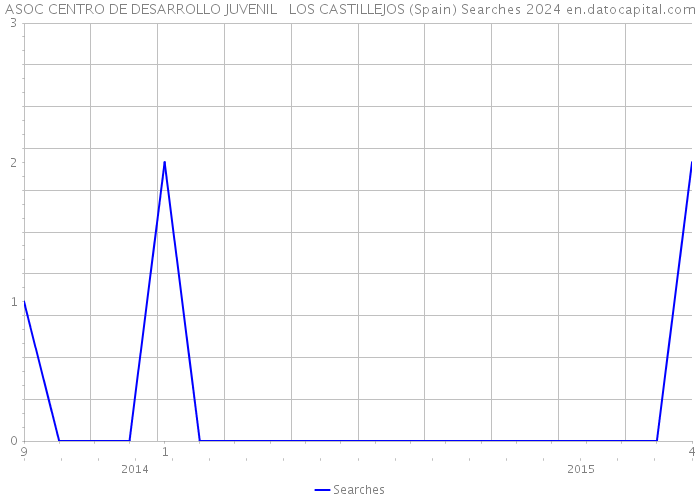 ASOC CENTRO DE DESARROLLO JUVENIL LOS CASTILLEJOS (Spain) Searches 2024 