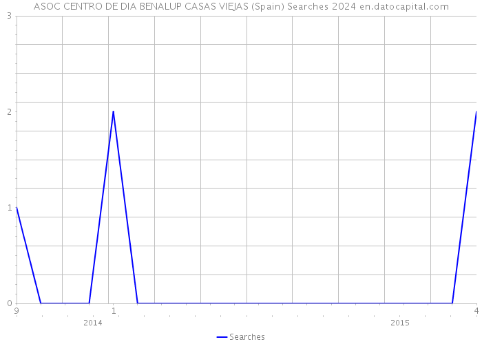 ASOC CENTRO DE DIA BENALUP CASAS VIEJAS (Spain) Searches 2024 