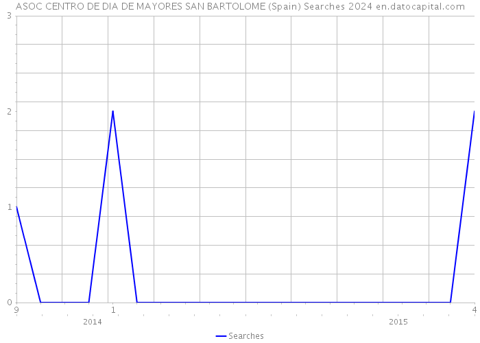 ASOC CENTRO DE DIA DE MAYORES SAN BARTOLOME (Spain) Searches 2024 