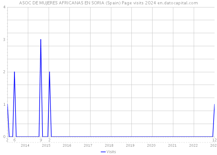 ASOC DE MUJERES AFRICANAS EN SORIA (Spain) Page visits 2024 