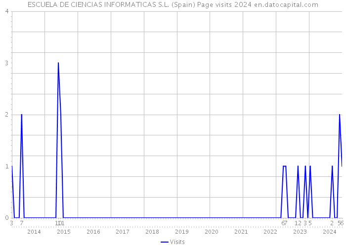 ESCUELA DE CIENCIAS INFORMATICAS S.L. (Spain) Page visits 2024 