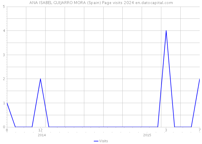 ANA ISABEL GUIJARRO MORA (Spain) Page visits 2024 