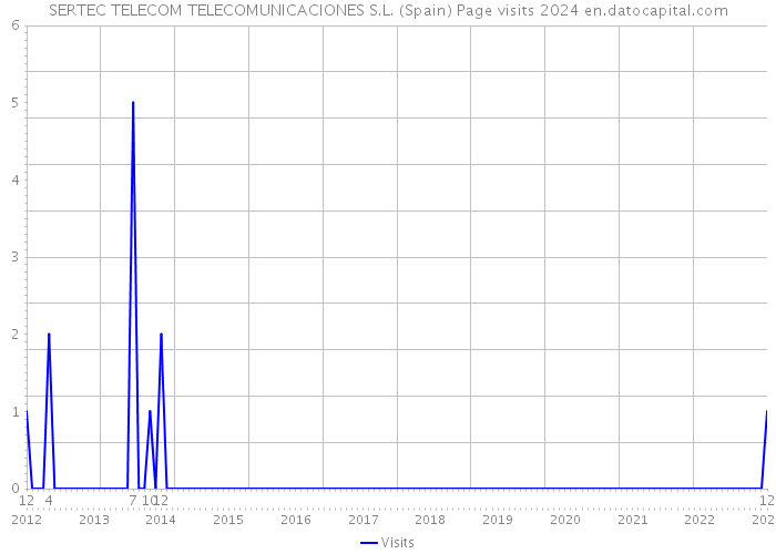 SERTEC TELECOM TELECOMUNICACIONES S.L. (Spain) Page visits 2024 