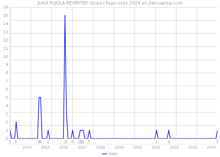 JUAN PUJOLA REVERTER (Spain) Page visits 2024 