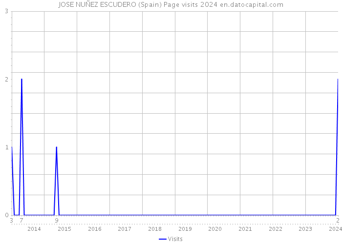 JOSE NUÑEZ ESCUDERO (Spain) Page visits 2024 