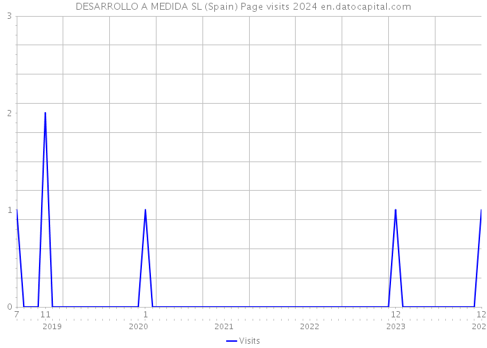 DESARROLLO A MEDIDA SL (Spain) Page visits 2024 
