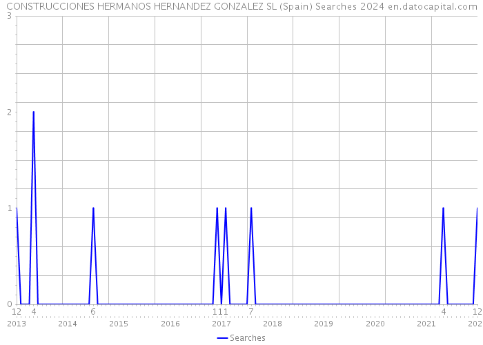 CONSTRUCCIONES HERMANOS HERNANDEZ GONZALEZ SL (Spain) Searches 2024 