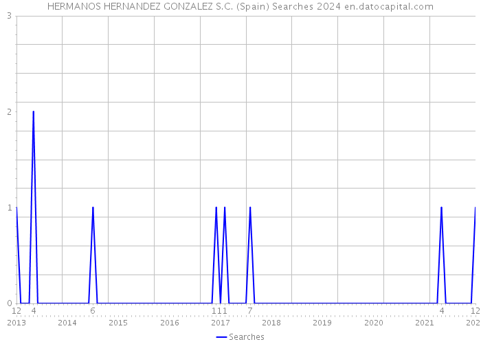 HERMANOS HERNANDEZ GONZALEZ S.C. (Spain) Searches 2024 