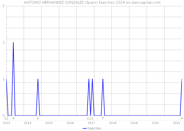 ANTONIO HERNANDEZ GONZALEZ (Spain) Searches 2024 