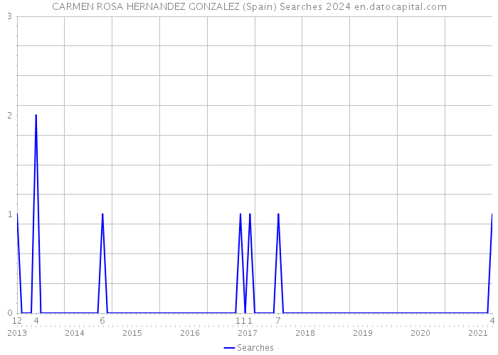 CARMEN ROSA HERNANDEZ GONZALEZ (Spain) Searches 2024 