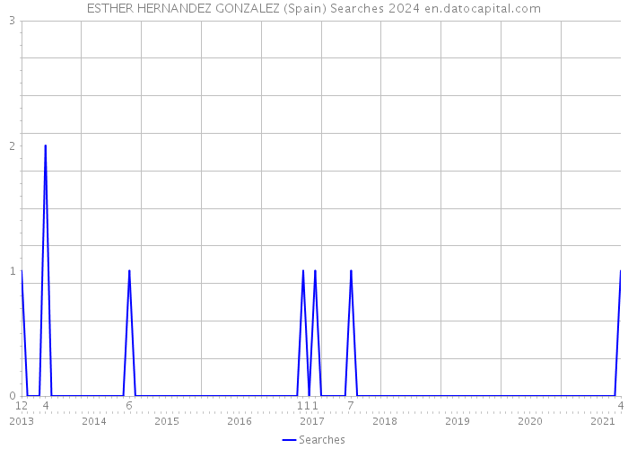 ESTHER HERNANDEZ GONZALEZ (Spain) Searches 2024 