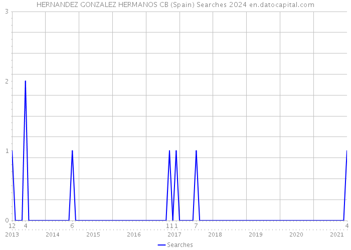 HERNANDEZ GONZALEZ HERMANOS CB (Spain) Searches 2024 