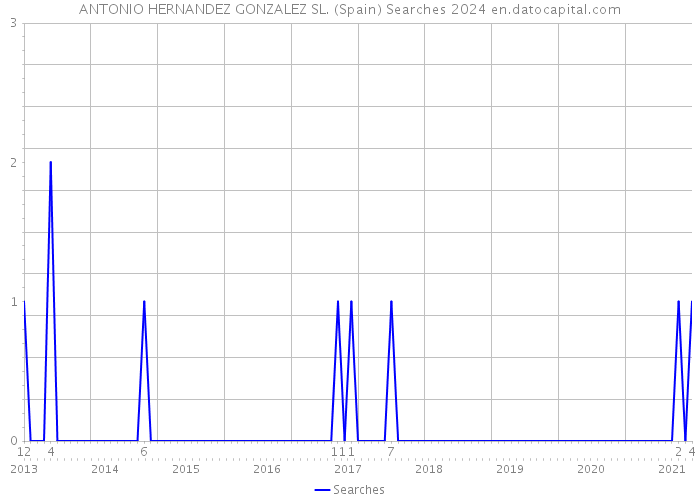 ANTONIO HERNANDEZ GONZALEZ SL. (Spain) Searches 2024 