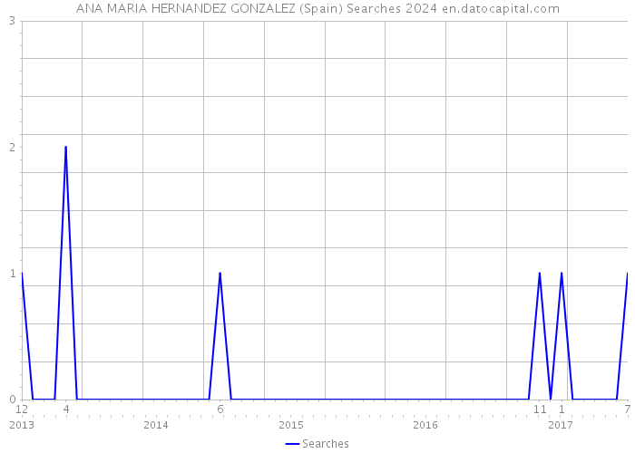 ANA MARIA HERNANDEZ GONZALEZ (Spain) Searches 2024 