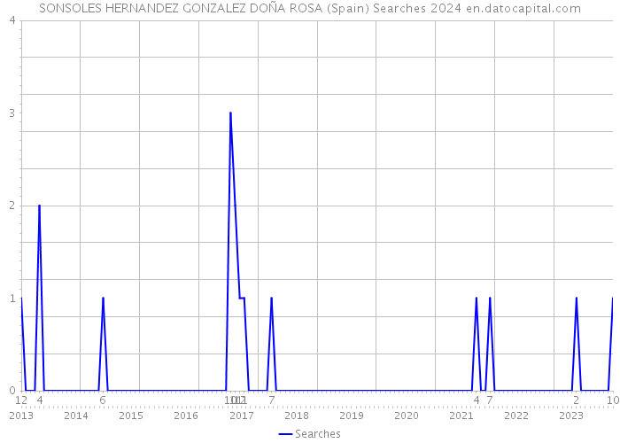 SONSOLES HERNANDEZ GONZALEZ DOÑA ROSA (Spain) Searches 2024 