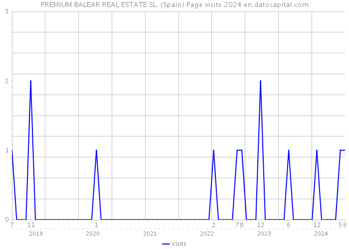 PREMIUM BALEAR REAL ESTATE SL. (Spain) Page visits 2024 