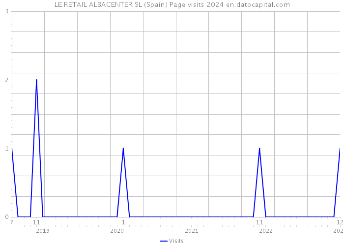 LE RETAIL ALBACENTER SL (Spain) Page visits 2024 