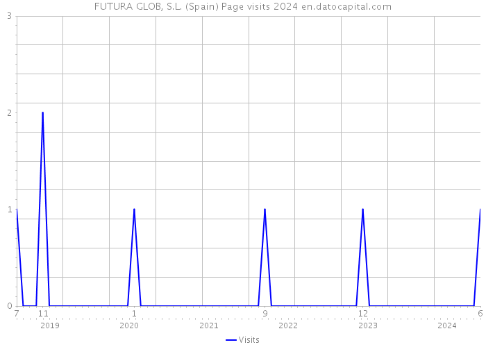 FUTURA GLOB, S.L. (Spain) Page visits 2024 