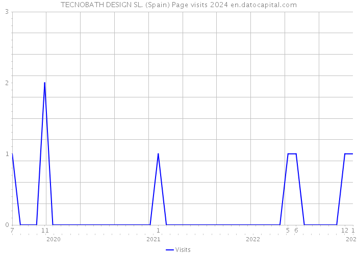 TECNOBATH DESIGN SL. (Spain) Page visits 2024 