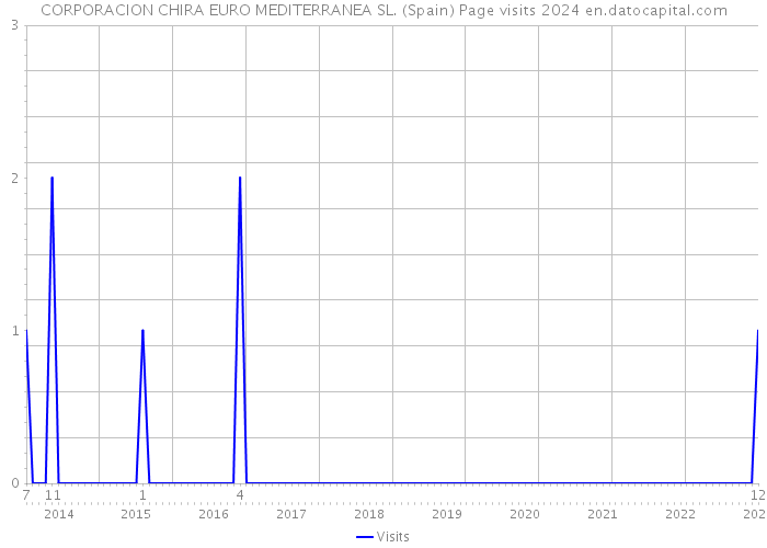 CORPORACION CHIRA EURO MEDITERRANEA SL. (Spain) Page visits 2024 