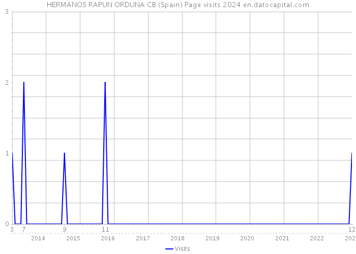 HERMANOS RAPUN ORDUNA CB (Spain) Page visits 2024 