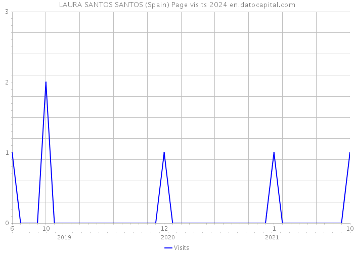 LAURA SANTOS SANTOS (Spain) Page visits 2024 