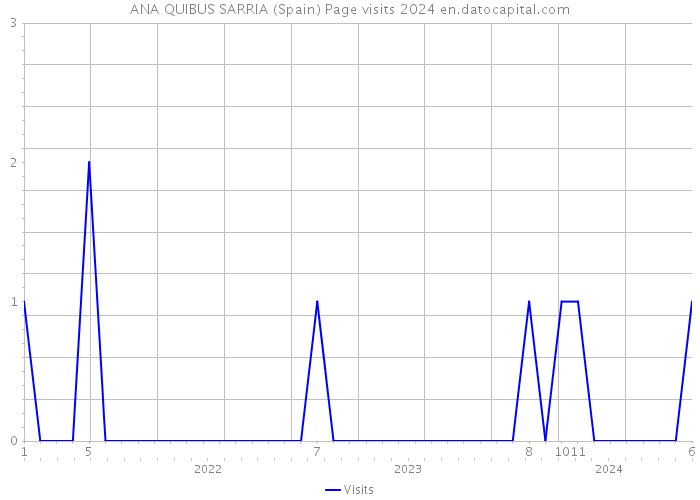 ANA QUIBUS SARRIA (Spain) Page visits 2024 