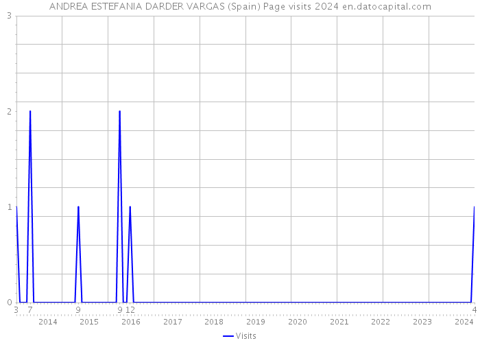 ANDREA ESTEFANIA DARDER VARGAS (Spain) Page visits 2024 