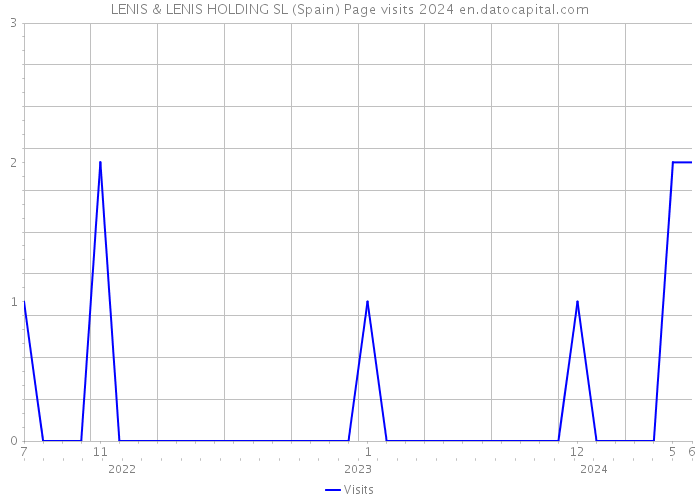 LENIS & LENIS HOLDING SL (Spain) Page visits 2024 