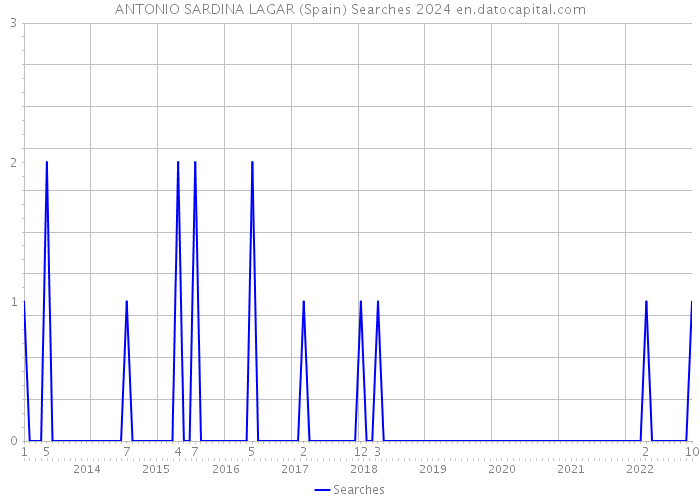 ANTONIO SARDINA LAGAR (Spain) Searches 2024 