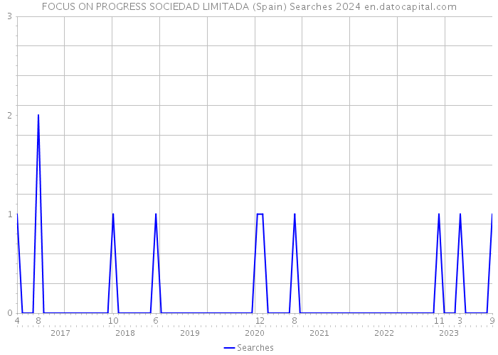 FOCUS ON PROGRESS SOCIEDAD LIMITADA (Spain) Searches 2024 