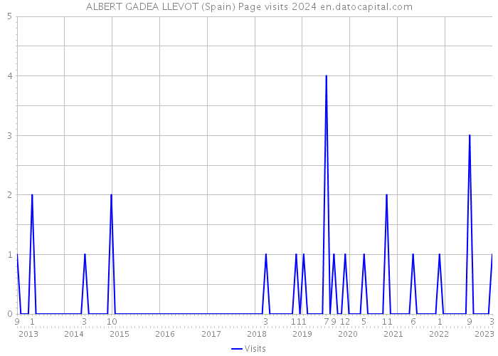 ALBERT GADEA LLEVOT (Spain) Page visits 2024 